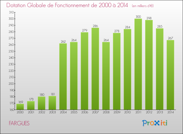 Evolution du montant de la Dotation Globale de Fonctionnement pour la commune de FARGUES de 2000 à 2014 Evolution du montant de la Dotation Globale de Fonctionnement pour FARGUES de 2000 à 2014