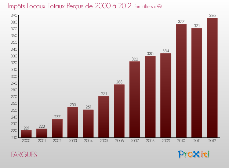 Evolution des Impôts Locaux pour la commune de FARGUES de 2000 à 2012 Evolution des Impôts Locaux pour FARGUES de 2000 à 2012