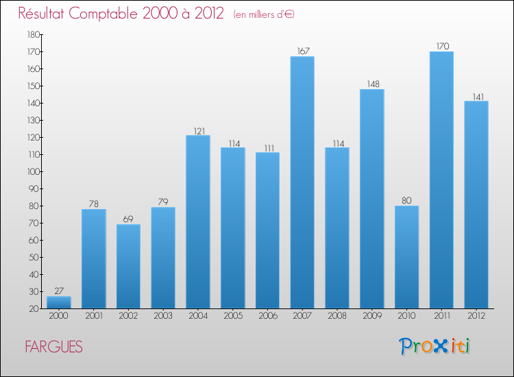 Evolution du résultat comptable pour la commune de FARGUES de 2000 à 2012 Evolution du résultat comptable pour FARGUES de 2000 à 2012