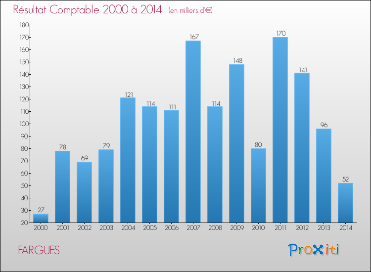 Evolution du résultat comptable pour la commune de FARGUES de 2000 à 2014 Evolution du résultat comptable pour FARGUES de 2000 à 2014