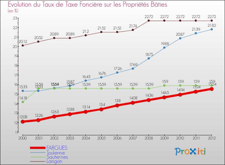 Evolution du taux de la taxe foncière sur le bati pour FARGUES et les communes proches de 2000 à 2012 Comparaison des taux de taxe foncière sur le bati pour FARGUES et les communes voisines de 2000 à 2012