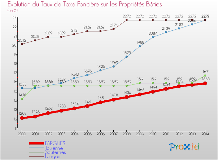 Evolution du taux de la taxe foncière sur le bati pour FARGUES et les communes proches de 2000 à 2014 Comparaison des taux de taxe foncière sur le bati pour FARGUES et les communes voisines de 2000 à 2014