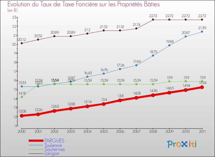 Evolution du taux de la taxe foncière sur le bati pour FARGUES et les communes proches Comparaison des taux de taxe foncière sur le bati pour FARGUES et les communes voisines