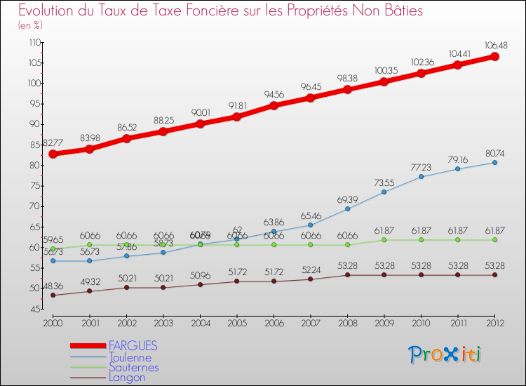 Evolution du taux de la taxe foncière sur les immeubles et terrains non batis pour FARGUES et les communes proches de 2000 à 2012 Comparaison des taux de la taxe foncière sur les immeubles et terrains non batis pour FARGUES et les communes voisines de 2000 à 2012
