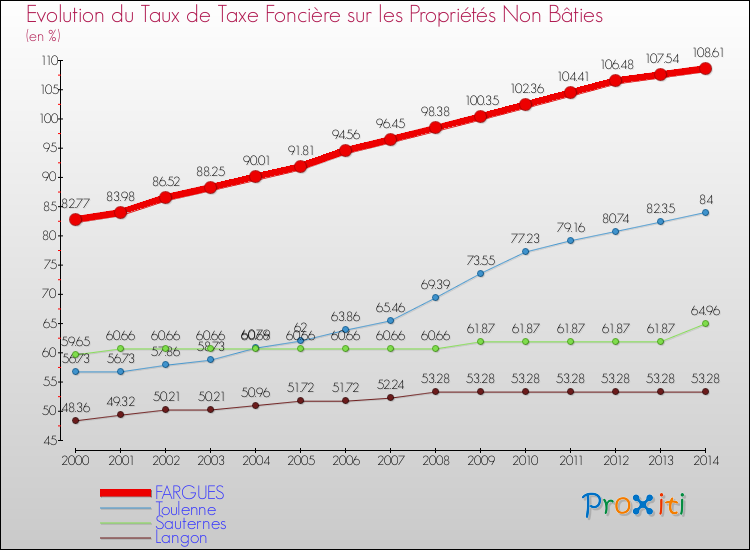 Evolution du taux de la taxe foncière sur les immeubles et terrains non batis pour FARGUES et les communes proches de 2000 à 2014 Comparaison des taux de la taxe foncière sur les immeubles et terrains non batis pour FARGUES et les communes voisines de 2000 à 2014
