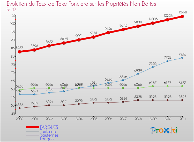 Evolution du taux de la taxe foncière sur les immeubles et terrains non batis pour FARGUES et les communes proches Comparaison des taux de la taxe foncière sur les immeubles et terrains non batis pour FARGUES et les communes voisines