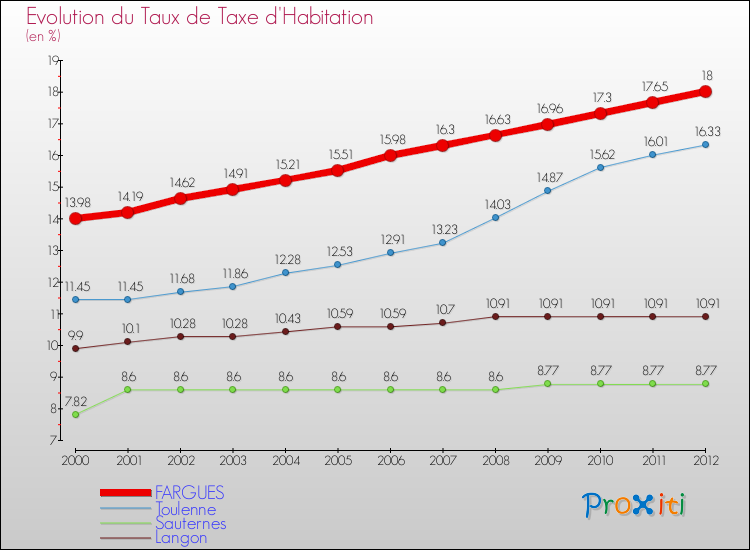Evolution du taux de la taxe d'habitation pour FARGUES et les communes proches Comparaison des taux de la taxe d'habitation pour FARGUES et les communes voisines