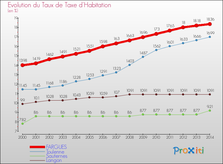 Evolution du taux de la taxe d'habitation pour FARGUES et les communes proches de 2000 à 2014 Comparaison des taux de la taxe d'habitation pour FARGUES et les communes voisines de 2000 à 2014