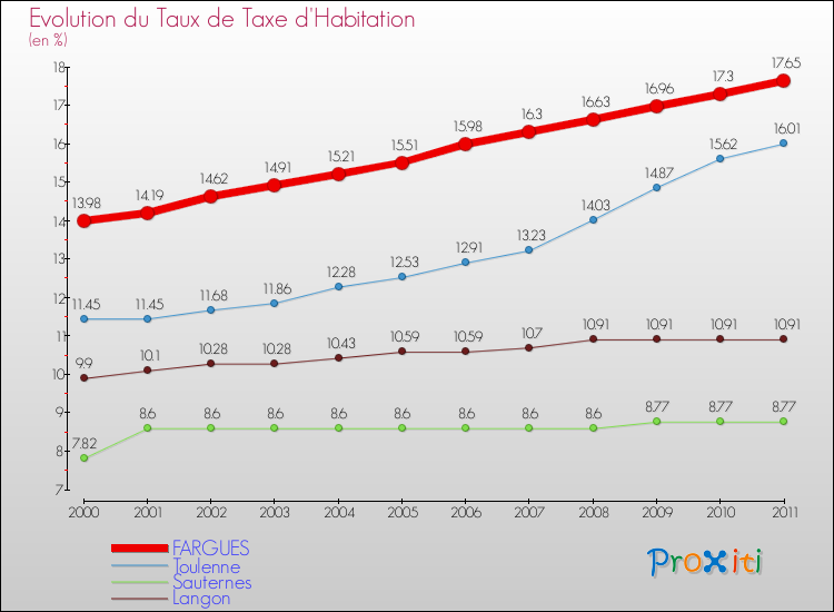 Evolution du taux de la taxe d'habitation pour FARGUES et les communes proches Comparaison des taux de la taxe d'habitation pour FARGUES et les communes voisines