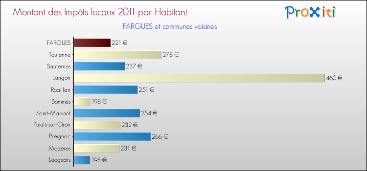 Montant des impôts locaux par Habitant pour FARGUES et les communes proches Comparaison des impôts locaux par habitant pour FARGUES et les communes voisines