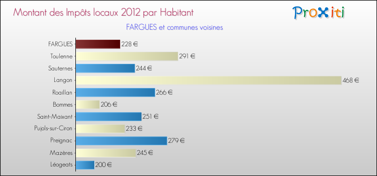 Montant des impôts locaux par Habitant pour FARGUES et les communes proches Comparaison des impôts locaux par habitant pour FARGUES et les communes voisines