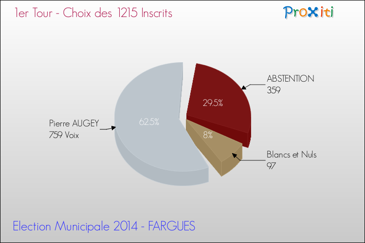 Résultats par rapport aux inscrits au 1er Tour des Elections Municipales 2014 de la commune de FARGUES Elections Municipales 2014 - Résultats par rapport aux inscrits au 1er Tour pour la commune de FARGUES