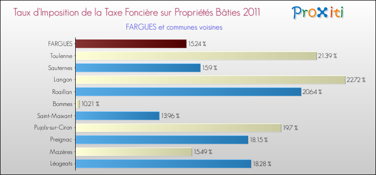 Taux d'imposition de la taxe foncière sur le bati 2011 pour FARGUES et les communes proches Comparaison des taux d'imposition de la taxe foncière sur le bati 2011 pour FARGUES et les communes voisines