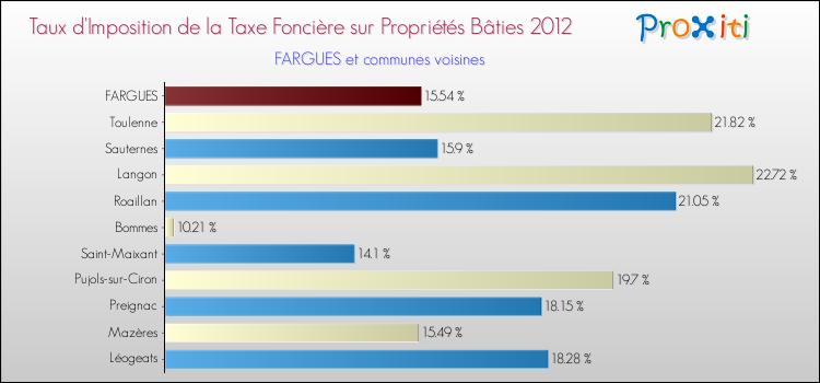 Taux d'imposition de la taxe foncière sur le bati 2012 pour FARGUES et les communes proches Comparaison des taux d'imposition de la taxe foncière sur le bati 2012 pour FARGUES et les communes voisines