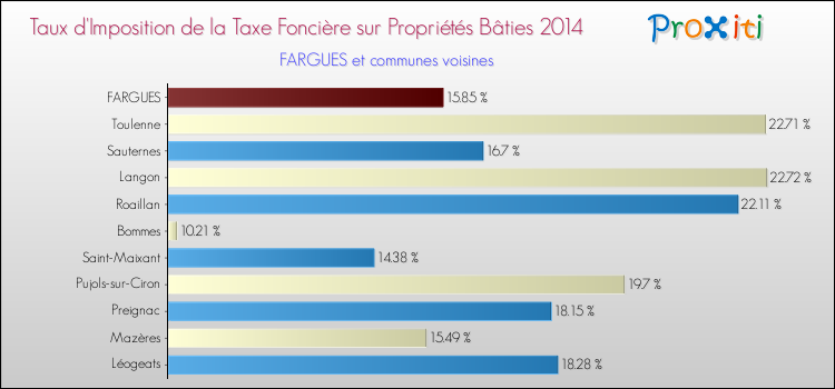 Taux d'imposition de la taxe foncière sur le bati 2014 pour FARGUES et les communes proches Comparaison des taux d'imposition de la taxe foncière sur le bati 2014 pour FARGUES et les communes voisines