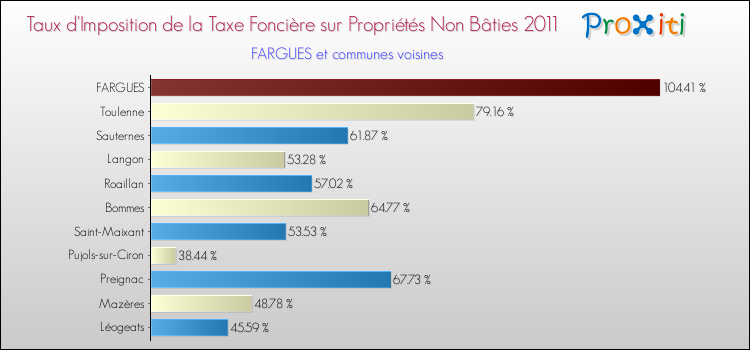 Taux d'imposition de la taxe foncière sur les immeubles et terrains non batis 2011 pour FARGUES et les communes proches Comparaison des taux d'imposition de la taxe foncière sur les immeubles et terrains non batis 2011 pour FARGUES et les communes voisines
