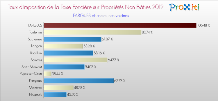 Taux d'imposition de la taxe foncière sur les immeubles et terrains non batis 2012 pour FARGUES et les communes proches Comparaison des taux d'imposition de la taxe foncière sur les immeubles et terrains non batis 2012 pour FARGUES et les communes voisines