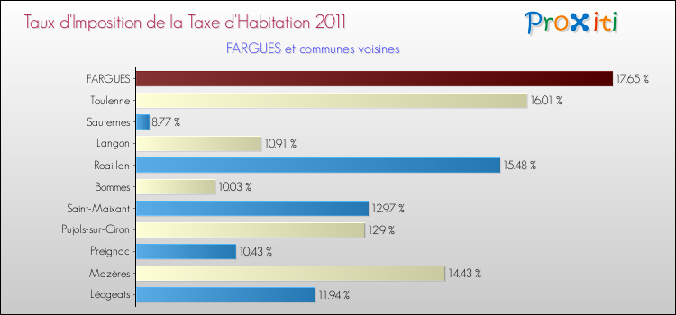 Taux d'imposition de la taxe d'habitation 2011 pour FARGUES et les communes proches Comparaison des taux d'imposition de la taxe d'habitation 2011 pour FARGUES et les communes voisines