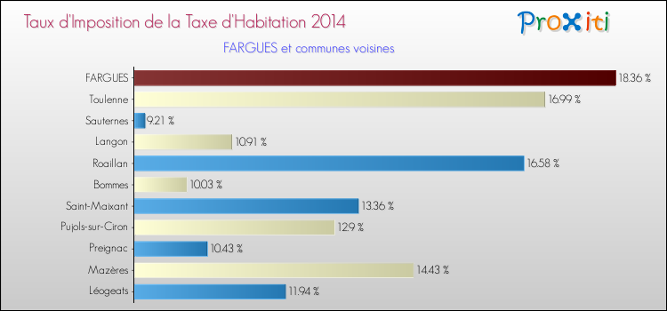Taux d'imposition de la taxe d'habitation 2014 pour FARGUES et les communes proches Comparaison des taux d'imposition de la taxe d'habitation 2014 pour FARGUES et les communes voisines