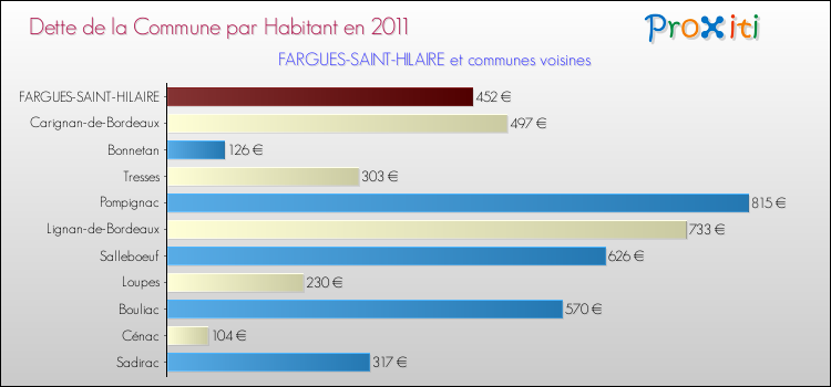 Dette par habitant de la commune en 2011 pour FARGUES-SAINT-HILAIRE et les communes proches Comparaison de la dette par habitant de la commune en 2011 pour FARGUES-SAINT-HILAIRE et les communes voisines