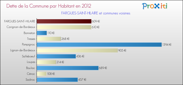 Dette par habitant de la commune en 2012 pour FARGUES-SAINT-HILAIRE et les communes proches Comparaison de la dette par habitant de la commune en 2012 pour FARGUES-SAINT-HILAIRE et les communes voisines