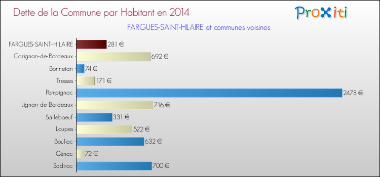 Dette par habitant de la commune en 2014 pour FARGUES-SAINT-HILAIRE et les communes proches Comparaison de la dette par habitant de la commune en 2014 pour FARGUES-SAINT-HILAIRE et les communes voisines