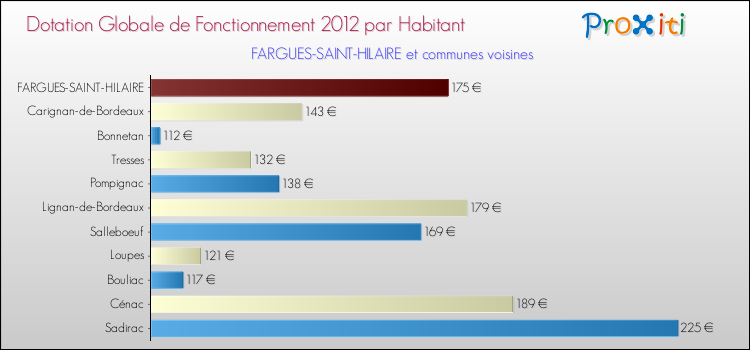 Montant des dotations globales de fonctionnement DGF par Habitant pour FARGUES-SAINT-HILAIRE et les communes proches Comparaison des des dotations globales de fonctionnement DGF par habitant pour FARGUES-SAINT-HILAIRE et les communes voisines
