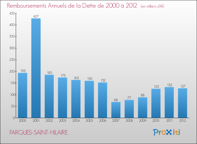 Evolution de l'annuité de la dette pour la commune de FARGUES-SAINT-HILAIRE de 2000 à 2012 Annuités de la dette pour FARGUES-SAINT-HILAIRE de 2000 à 2012