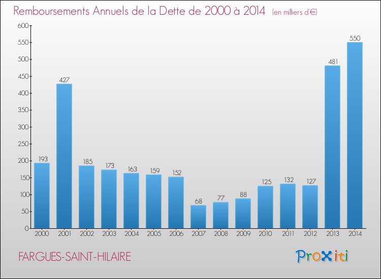 Evolution de l'annuité de la dette pour la commune de FARGUES-SAINT-HILAIRE de 2000 à 2014 Annuités de la dette pour FARGUES-SAINT-HILAIRE de 2000 à 2014