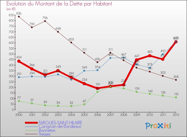 Evolution de la dette par habitant pour la commune de FARGUES-SAINT-HILAIRE et les communes proches de 2000 à 2012 Comparaison de la dette par habitant pour FARGUES-SAINT-HILAIRE et les communes voisines de 2000 à 2012