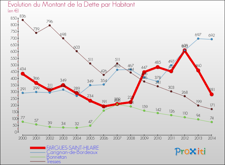 Evolution de la dette par habitant pour la commune de FARGUES-SAINT-HILAIRE et les communes proches de 2000 à 2014 Comparaison de la dette par habitant pour FARGUES-SAINT-HILAIRE et les communes voisines de 2000 à 2014