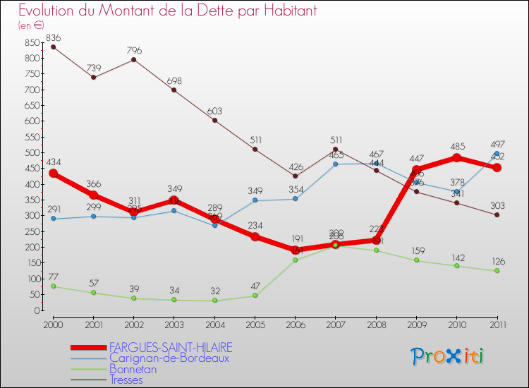 Evolution de la dette par habitant pour la commune de FARGUES-SAINT-HILAIRE et les communes proches Comparaison de la dette par habitant pour FARGUES-SAINT-HILAIRE et les communes voisines