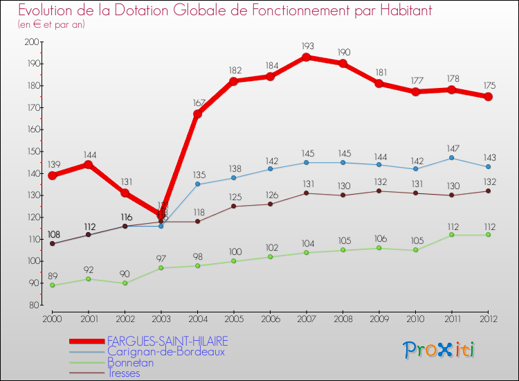 Evolution et montant de la dotation globale de fonctionnement par Habitant pour FARGUES-SAINT-HILAIRE et les communes proches Comparaison des dotations globales de fonctionnement par habitant pour FARGUES-SAINT-HILAIRE et les communes voisines