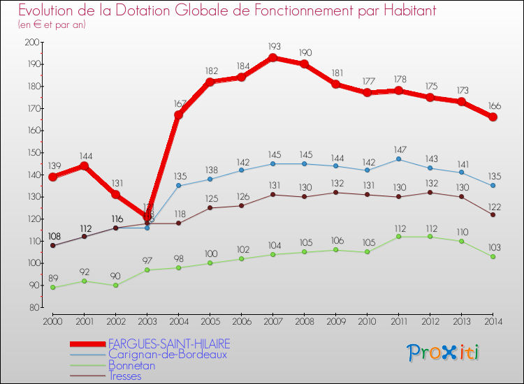 Evolution et montant de la dotation globale de fonctionnement par Habitant pour FARGUES-SAINT-HILAIRE et les communes proches de 2000 à 2014. Comparaison des dotations globales de fonctionnement par habitant pour FARGUES-SAINT-HILAIRE et les communes voisines de 2000 à 2014.