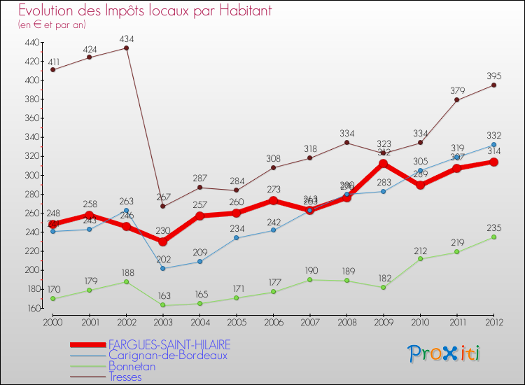 Evolution et montant des impôts locaux par Habitant pour FARGUES-SAINT-HILAIRE et les communes proches Comparaison des impôts locaux par habitant pour FARGUES-SAINT-HILAIRE et les communes voisines