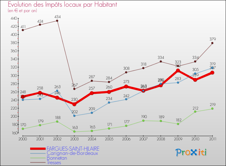 Evolution et montant des impôts locaux par Habitant pour FARGUES-SAINT-HILAIRE et les communes proches Comparaison des impôts locaux par habitant pour FARGUES-SAINT-HILAIRE et les communes voisines