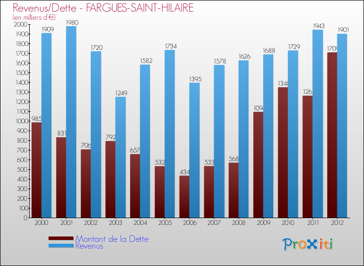 Evolution comparée de la dette et des revenus pour la commune de FARGUES-SAINT-HILAIRE de 2000 à 2012 Comparaison de la dette et des revenus pour FARGUES-SAINT-HILAIRE de 2000 à 2012