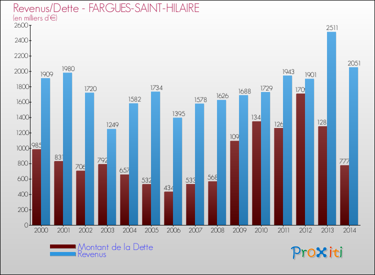 Evolution comparée de la dette et des revenus pour la commune de FARGUES-SAINT-HILAIRE de 2000 à 2014 Comparaison de la dette et des revenus pour FARGUES-SAINT-HILAIRE de 2000 à 2014