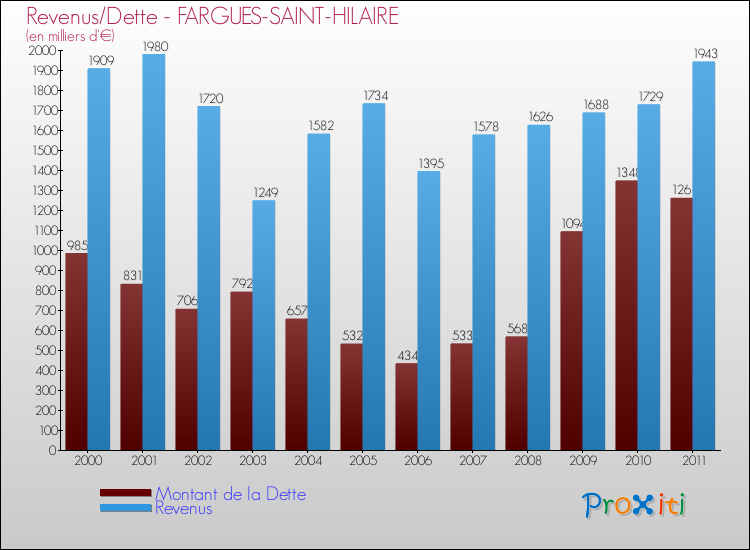 Evolution comparée de la dette et des revenus pour la commune de FARGUES-SAINT-HILAIRE de 2000 à 2011 Comparaison de la dette et des revenus pour FARGUES-SAINT-HILAIRE de 2000 à 2011