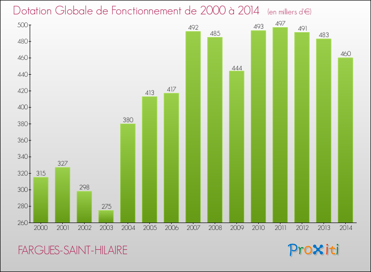Evolution du montant de la Dotation Globale de Fonctionnement pour la commune de FARGUES-SAINT-HILAIRE de 2000 à 2014 Evolution du montant de la Dotation Globale de Fonctionnement pour FARGUES-SAINT-HILAIRE de 2000 à 2014
