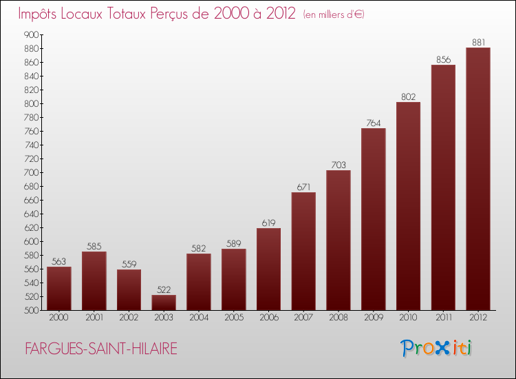 Evolution des Impôts Locaux pour la commune de FARGUES-SAINT-HILAIRE de 2000 à 2012 Evolution des Impôts Locaux pour FARGUES-SAINT-HILAIRE de 2000 à 2012