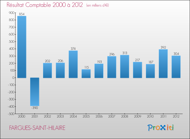Evolution du résultat comptable pour la commune de FARGUES-SAINT-HILAIRE de 2000 à 2012 Evolution du résultat comptable pour FARGUES-SAINT-HILAIRE de 2000 à 2012