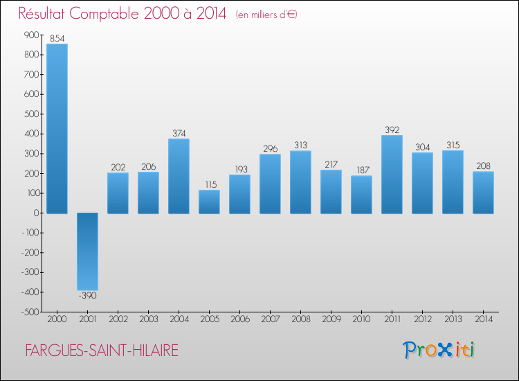 Evolution du résultat comptable pour la commune de FARGUES-SAINT-HILAIRE de 2000 à 2014 Evolution du résultat comptable pour FARGUES-SAINT-HILAIRE de 2000 à 2014