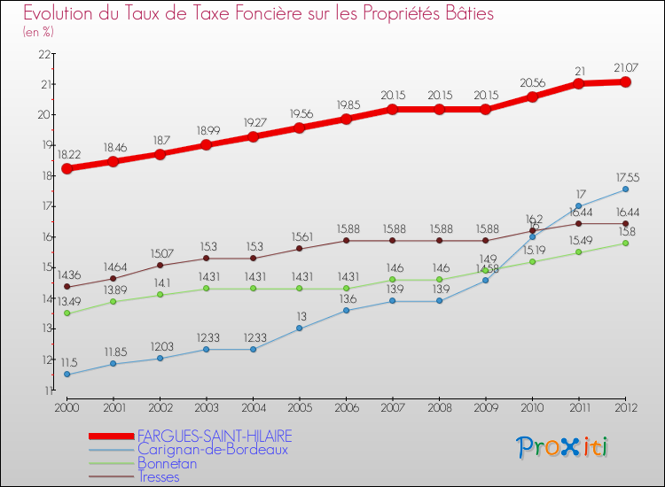 Evolution du taux de la taxe foncière sur le bati pour FARGUES-SAINT-HILAIRE et les communes proches de 2000 à 2012 Comparaison des taux de taxe foncière sur le bati pour FARGUES-SAINT-HILAIRE et les communes voisines de 2000 à 2012