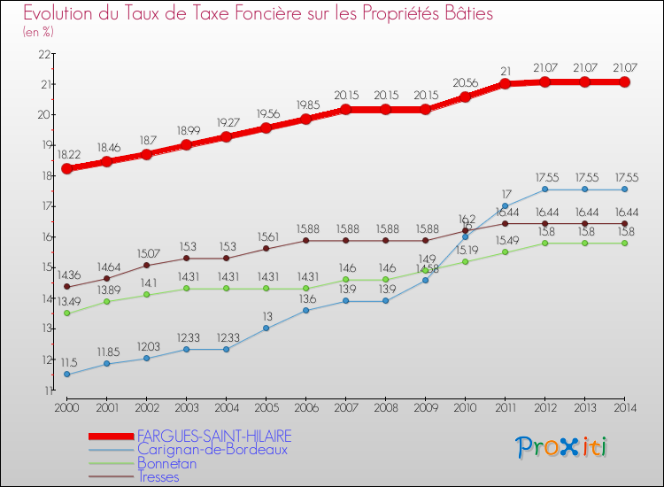Evolution du taux de la taxe foncière sur le bati pour FARGUES-SAINT-HILAIRE et les communes proches de 2000 à 2014 Comparaison des taux de taxe foncière sur le bati pour FARGUES-SAINT-HILAIRE et les communes voisines de 2000 à 2014