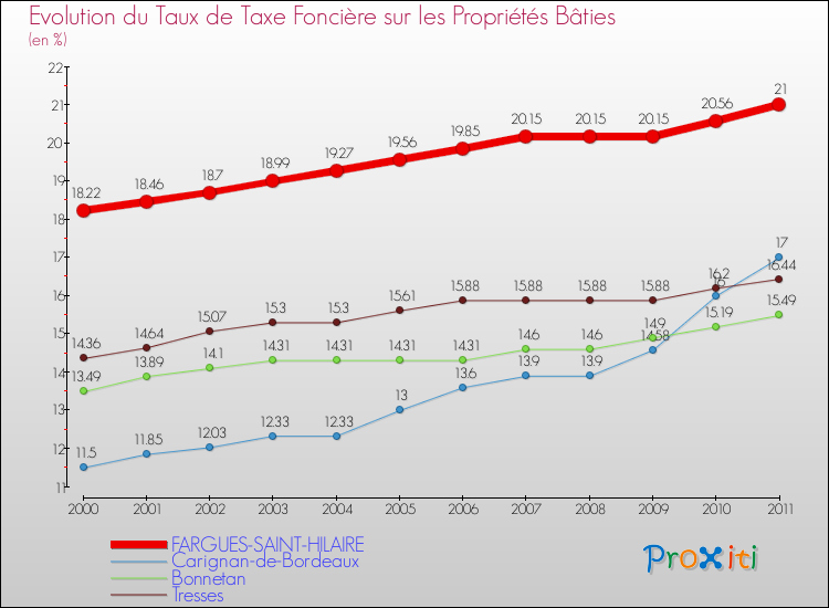 Evolution du taux de la taxe foncière sur le bati pour FARGUES-SAINT-HILAIRE et les communes proches Comparaison des taux de taxe foncière sur le bati pour FARGUES-SAINT-HILAIRE et les communes voisines
