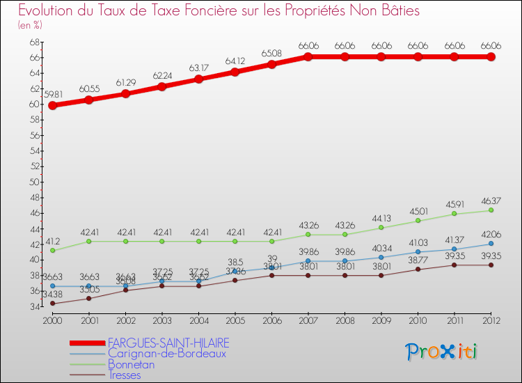 Evolution du taux de la taxe foncière sur les immeubles et terrains non batis pour FARGUES-SAINT-HILAIRE et les communes proches de 2000 à 2012 Comparaison des taux de la taxe foncière sur les immeubles et terrains non batis pour FARGUES-SAINT-HILAIRE et les communes voisines de 2000 à 2012