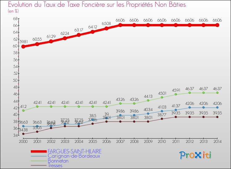 Evolution du taux de la taxe foncière sur les immeubles et terrains non batis pour FARGUES-SAINT-HILAIRE et les communes proches de 2000 à 2014 Comparaison des taux de la taxe foncière sur les immeubles et terrains non batis pour FARGUES-SAINT-HILAIRE et les communes voisines de 2000 à 2014