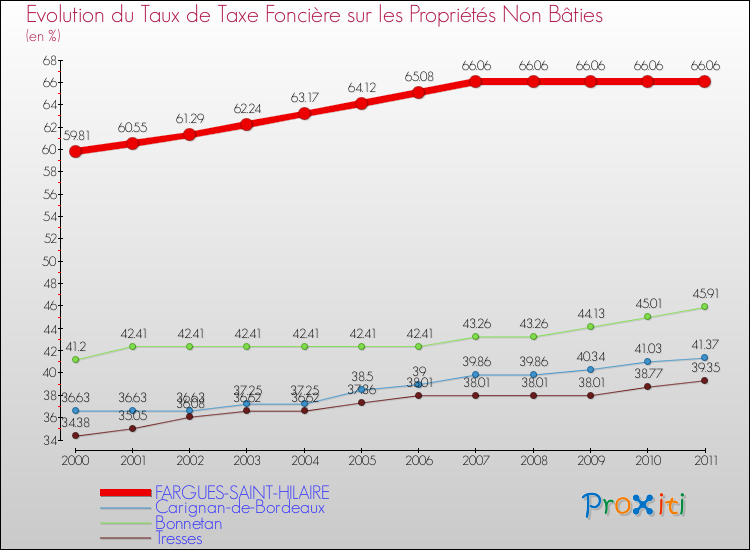 Evolution du taux de la taxe foncière sur les immeubles et terrains non batis pour FARGUES-SAINT-HILAIRE et les communes proches Comparaison des taux de la taxe foncière sur les immeubles et terrains non batis pour FARGUES-SAINT-HILAIRE et les communes voisines