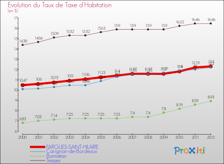 Evolution du taux de la taxe d'habitation pour FARGUES-SAINT-HILAIRE et les communes proches Comparaison des taux de la taxe d'habitation pour FARGUES-SAINT-HILAIRE et les communes voisines